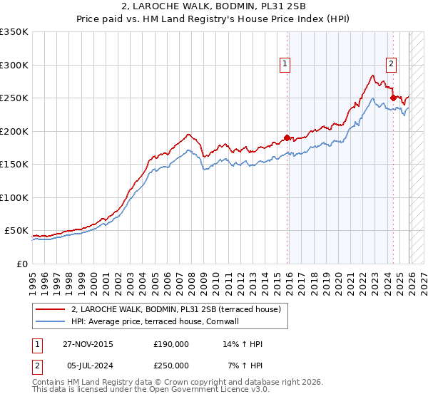 2, LAROCHE WALK, BODMIN, PL31 2SB: Price paid vs HM Land Registry's House Price Index