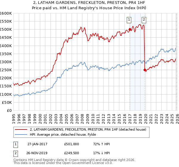 2, LATHAM GARDENS, FRECKLETON, PRESTON, PR4 1HF: Price paid vs HM Land Registry's House Price Index