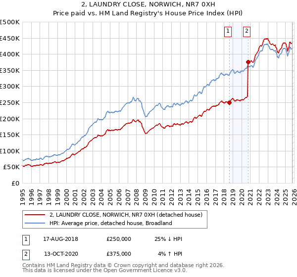 2, LAUNDRY CLOSE, NORWICH, NR7 0XH: Price paid vs HM Land Registry's House Price Index