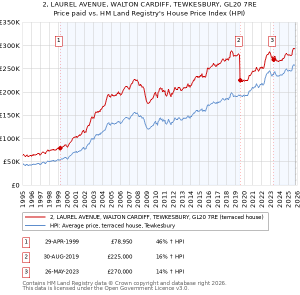 2, LAUREL AVENUE, WALTON CARDIFF, TEWKESBURY, GL20 7RE: Price paid vs HM Land Registry's House Price Index
