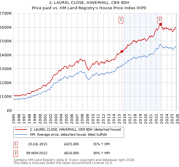 2, LAUREL CLOSE, HAVERHILL, CB9 9DH: Price paid vs HM Land Registry's House Price Index
