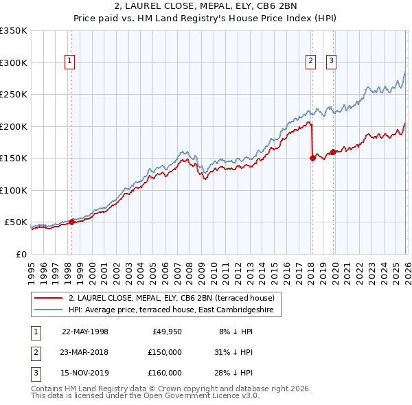 2, LAUREL CLOSE, MEPAL, ELY, CB6 2BN: Price paid vs HM Land Registry's House Price Index