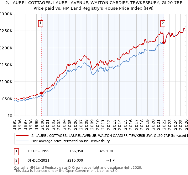 2, LAUREL COTTAGES, LAUREL AVENUE, WALTON CARDIFF, TEWKESBURY, GL20 7RF: Price paid vs HM Land Registry's House Price Index