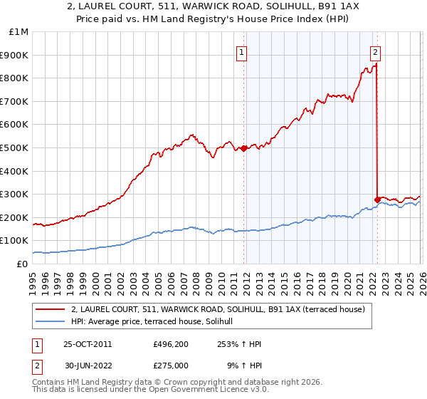 2, LAUREL COURT, 511, WARWICK ROAD, SOLIHULL, B91 1AX: Price paid vs HM Land Registry's House Price Index