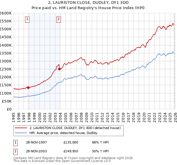 2, LAURISTON CLOSE, DUDLEY, DY1 3DD: Price paid vs HM Land Registry's House Price Index