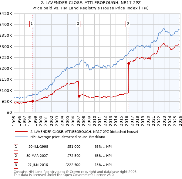 2, LAVENDER CLOSE, ATTLEBOROUGH, NR17 2PZ: Price paid vs HM Land Registry's House Price Index