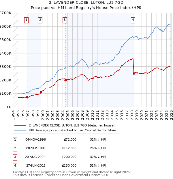 2, LAVENDER CLOSE, LUTON, LU2 7GD: Price paid vs HM Land Registry's House Price Index