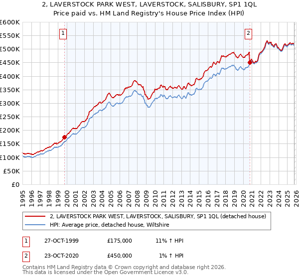 2, LAVERSTOCK PARK WEST, LAVERSTOCK, SALISBURY, SP1 1QL: Price paid vs HM Land Registry's House Price Index