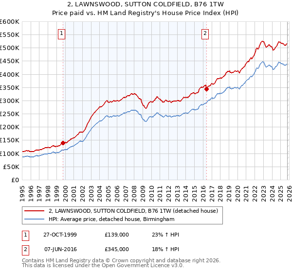 2, LAWNSWOOD, SUTTON COLDFIELD, B76 1TW: Price paid vs HM Land Registry's House Price Index