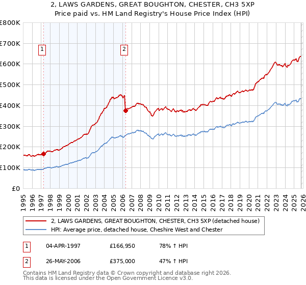 2, LAWS GARDENS, GREAT BOUGHTON, CHESTER, CH3 5XP: Price paid vs HM Land Registry's House Price Index
