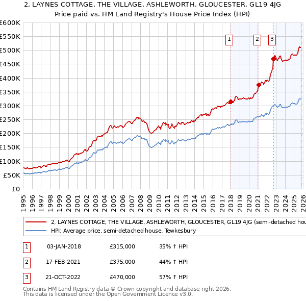2, LAYNES COTTAGE, THE VILLAGE, ASHLEWORTH, GLOUCESTER, GL19 4JG: Price paid vs HM Land Registry's House Price Index