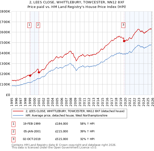 2, LEES CLOSE, WHITTLEBURY, TOWCESTER, NN12 8XF: Price paid vs HM Land Registry's House Price Index