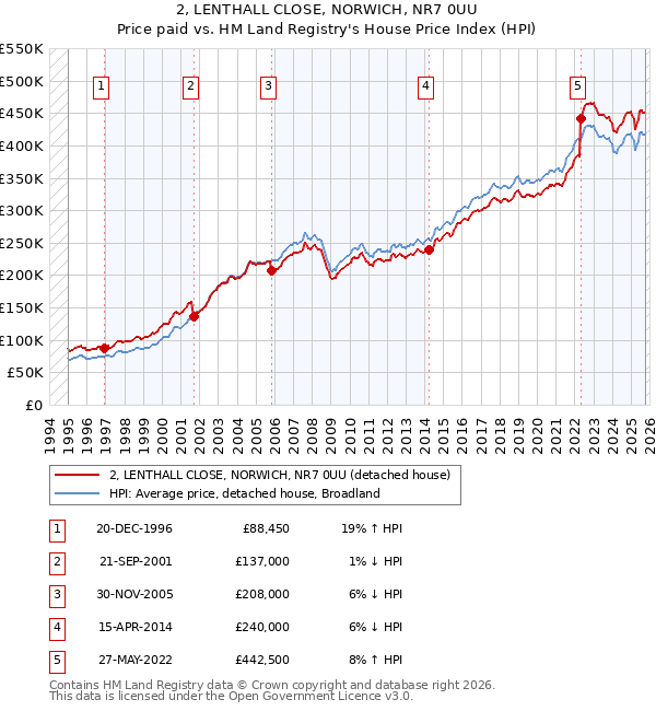 2, LENTHALL CLOSE, NORWICH, NR7 0UU: Price paid vs HM Land Registry's House Price Index