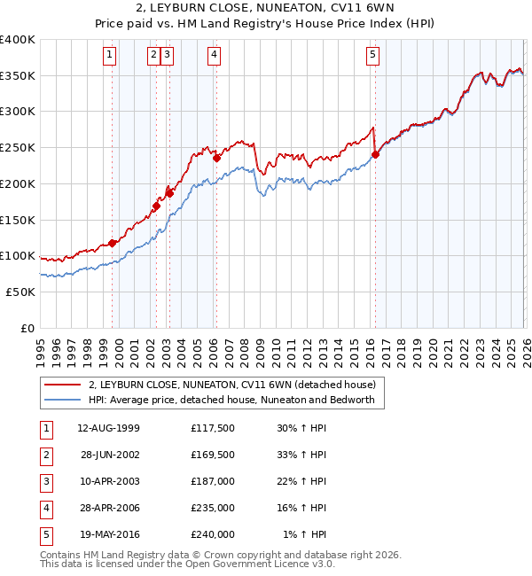 2, LEYBURN CLOSE, NUNEATON, CV11 6WN: Price paid vs HM Land Registry's House Price Index