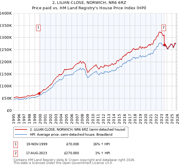 2, LILIAN CLOSE, NORWICH, NR6 6RZ: Price paid vs HM Land Registry's House Price Index
