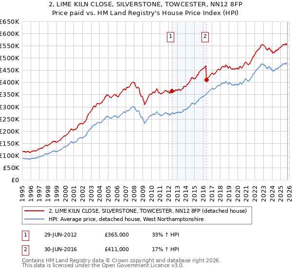2, LIME KILN CLOSE, SILVERSTONE, TOWCESTER, NN12 8FP: Price paid vs HM Land Registry's House Price Index