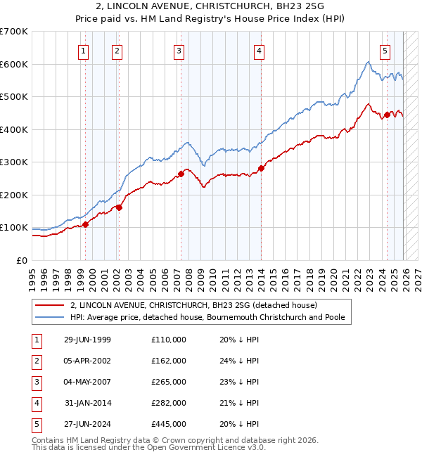 2, LINCOLN AVENUE, CHRISTCHURCH, BH23 2SG: Price paid vs HM Land Registry's House Price Index