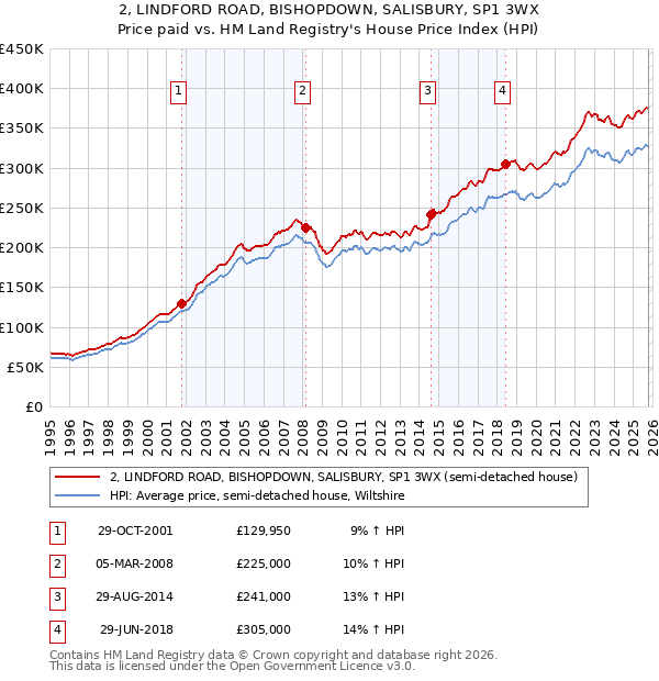 2, LINDFORD ROAD, BISHOPDOWN, SALISBURY, SP1 3WX: Price paid vs HM Land Registry's House Price Index