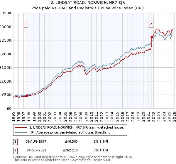 2, LINDSAY ROAD, NORWICH, NR7 8JR: Price paid vs HM Land Registry's House Price Index