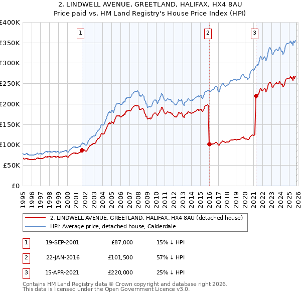 2, LINDWELL AVENUE, GREETLAND, HALIFAX, HX4 8AU: Price paid vs HM Land Registry's House Price Index