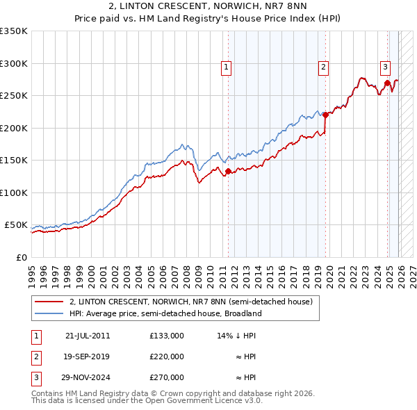 2, LINTON CRESCENT, NORWICH, NR7 8NN: Price paid vs HM Land Registry's House Price Index