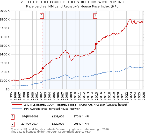 2, LITTLE BETHEL COURT, BETHEL STREET, NORWICH, NR2 1NR: Price paid vs HM Land Registry's House Price Index