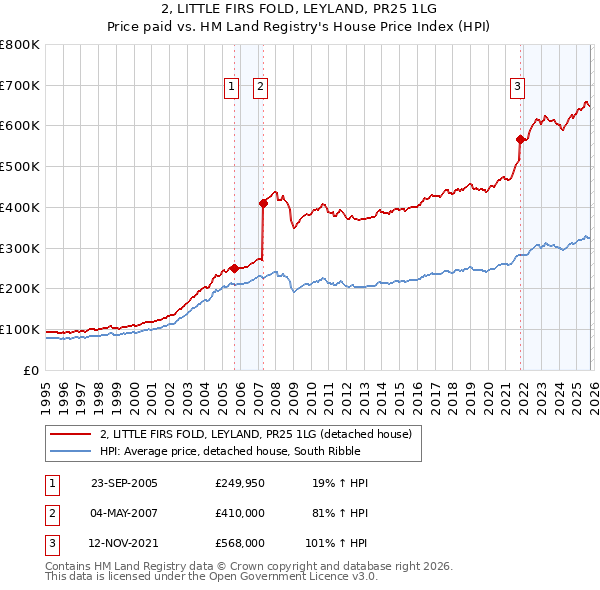2, LITTLE FIRS FOLD, LEYLAND, PR25 1LG: Price paid vs HM Land Registry's House Price Index