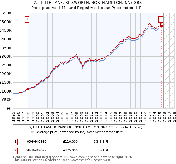 2, LITTLE LANE, BLISWORTH, NORTHAMPTON, NN7 3BS: Price paid vs HM Land Registry's House Price Index
