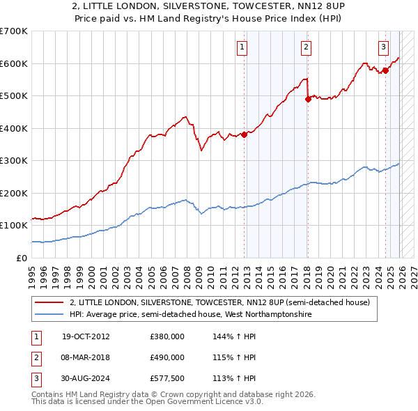 2, LITTLE LONDON, SILVERSTONE, TOWCESTER, NN12 8UP: Price paid vs HM Land Registry's House Price Index