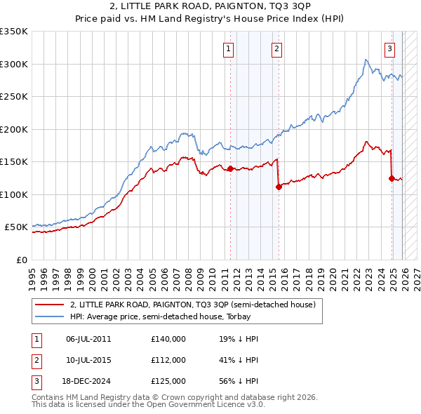 2, LITTLE PARK ROAD, PAIGNTON, TQ3 3QP: Price paid vs HM Land Registry's House Price Index