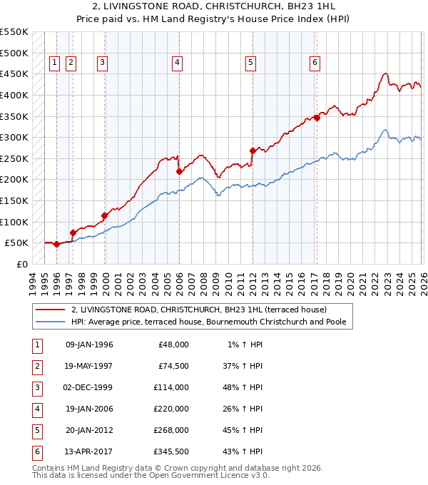 2, LIVINGSTONE ROAD, CHRISTCHURCH, BH23 1HL: Price paid vs HM Land Registry's House Price Index