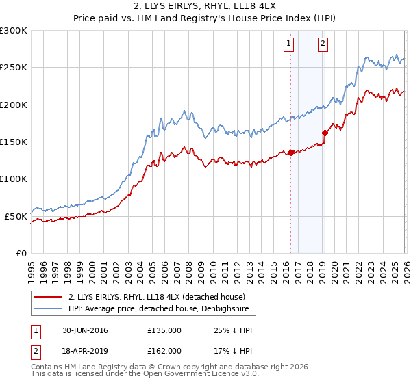 2, LLYS EIRLYS, RHYL, LL18 4LX: Price paid vs HM Land Registry's House Price Index