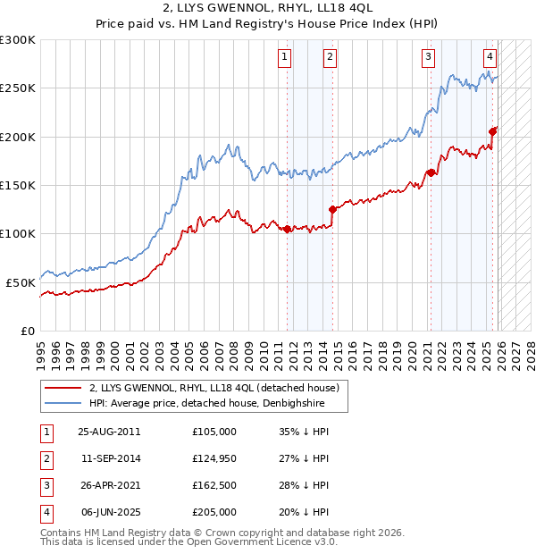 2, LLYS GWENNOL, RHYL, LL18 4QL: Price paid vs HM Land Registry's House Price Index