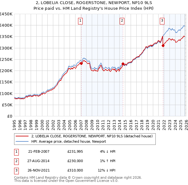 2, LOBELIA CLOSE, ROGERSTONE, NEWPORT, NP10 9LS: Price paid vs HM Land Registry's House Price Index