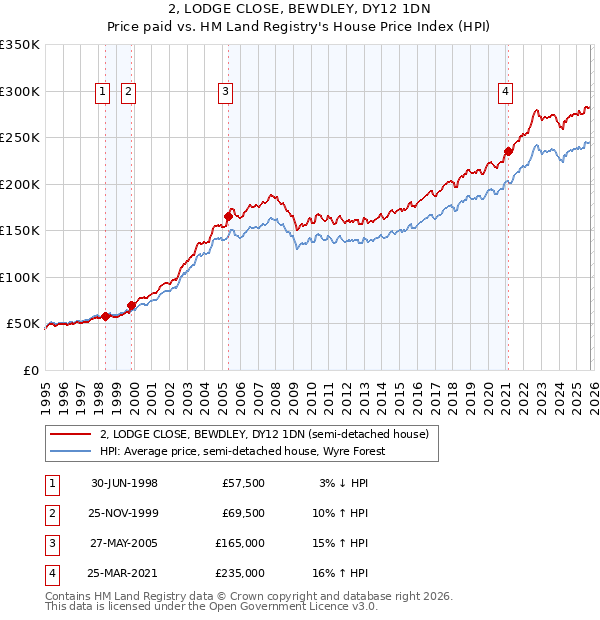 2, LODGE CLOSE, BEWDLEY, DY12 1DN: Price paid vs HM Land Registry's House Price Index