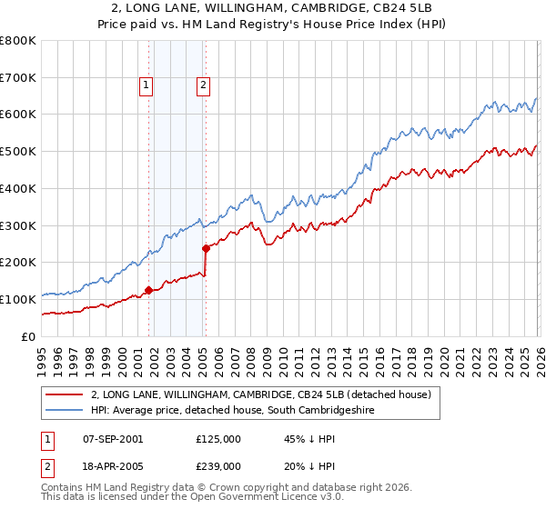 2, LONG LANE, WILLINGHAM, CAMBRIDGE, CB24 5LB: Price paid vs HM Land Registry's House Price Index