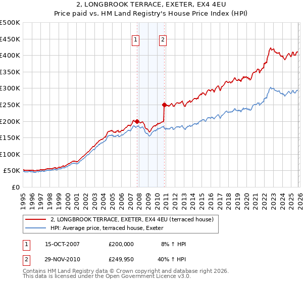 2, LONGBROOK TERRACE, EXETER, EX4 4EU: Price paid vs HM Land Registry's House Price Index