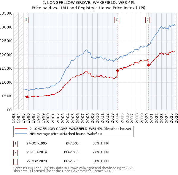 2, LONGFELLOW GROVE, WAKEFIELD, WF3 4PL: Price paid vs HM Land Registry's House Price Index