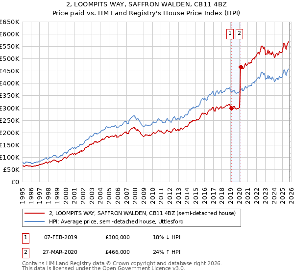 2, LOOMPITS WAY, SAFFRON WALDEN, CB11 4BZ: Price paid vs HM Land Registry's House Price Index