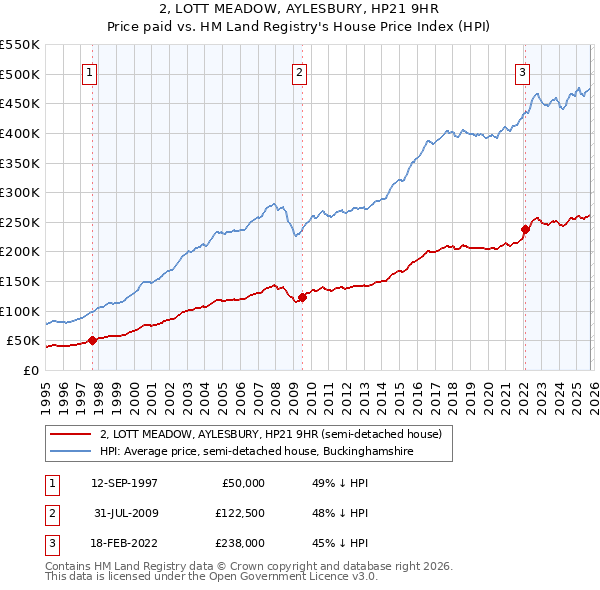 2, LOTT MEADOW, AYLESBURY, HP21 9HR: Price paid vs HM Land Registry's House Price Index