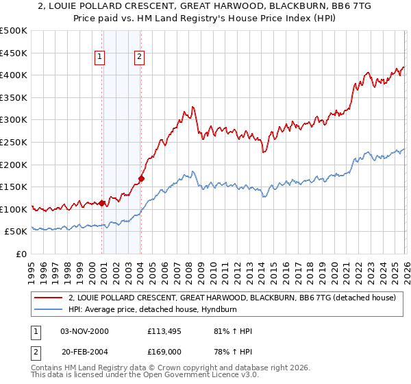 2, LOUIE POLLARD CRESCENT, GREAT HARWOOD, BLACKBURN, BB6 7TG: Price paid vs HM Land Registry's House Price Index