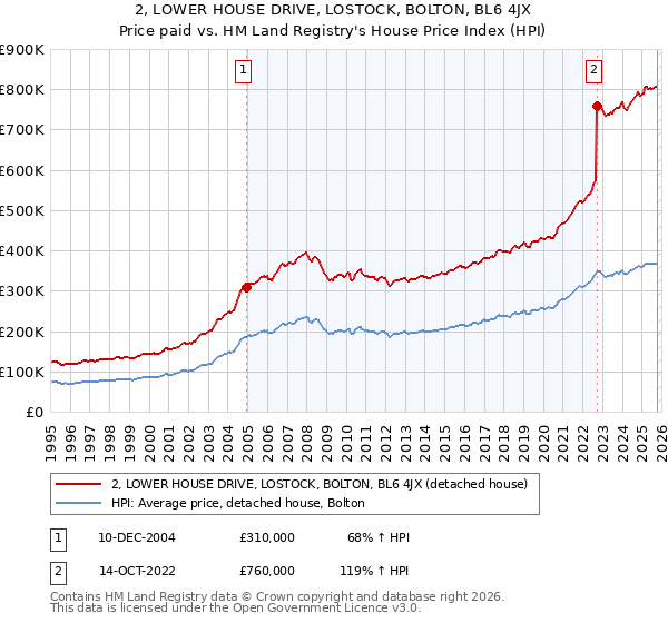 2, LOWER HOUSE DRIVE, LOSTOCK, BOLTON, BL6 4JX: Price paid vs HM Land Registry's House Price Index