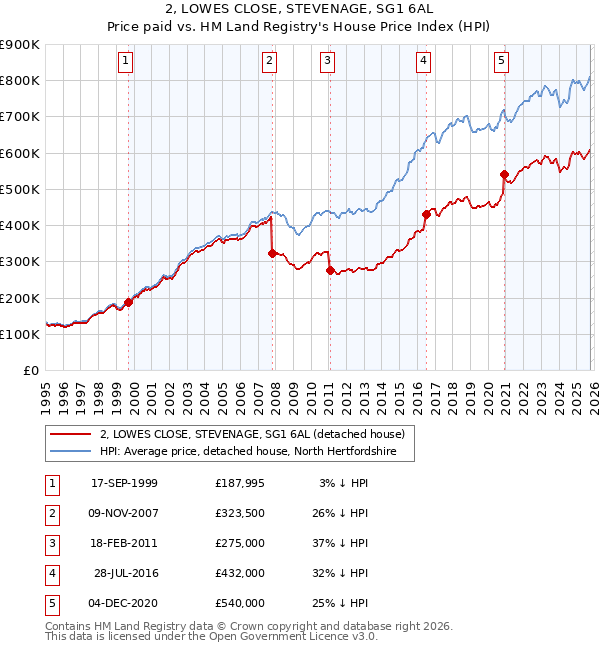 2, LOWES CLOSE, STEVENAGE, SG1 6AL: Price paid vs HM Land Registry's House Price Index
