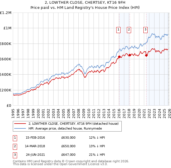 2, LOWTHER CLOSE, CHERTSEY, KT16 9FH: Price paid vs HM Land Registry's House Price Index