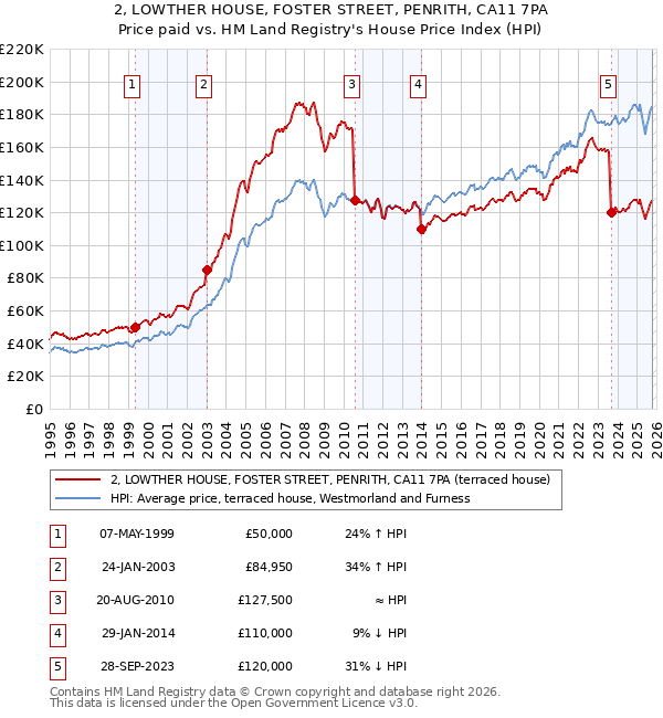 2, LOWTHER HOUSE, FOSTER STREET, PENRITH, CA11 7PA: Price paid vs HM Land Registry's House Price Index
