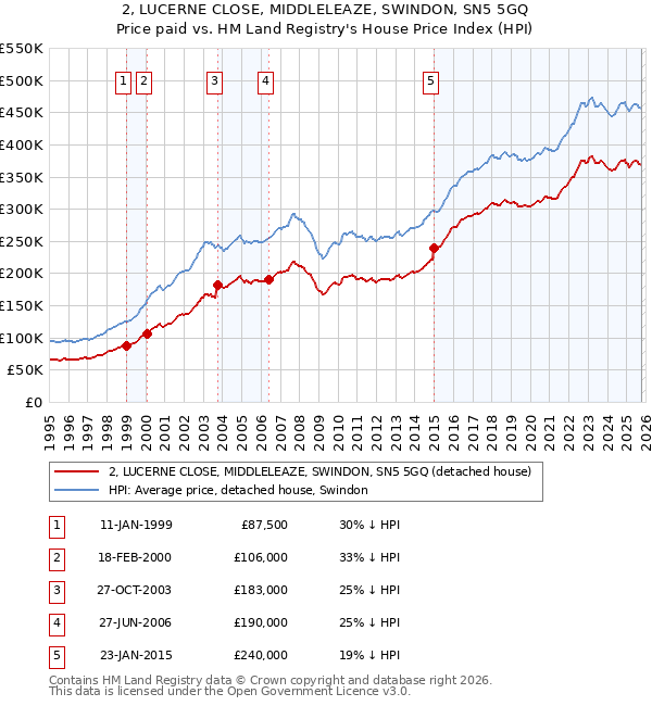 2, LUCERNE CLOSE, MIDDLELEAZE, SWINDON, SN5 5GQ: Price paid vs HM Land Registry's House Price Index