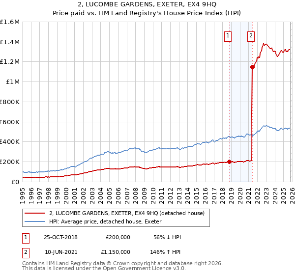 2, LUCOMBE GARDENS, EXETER, EX4 9HQ: Price paid vs HM Land Registry's House Price Index