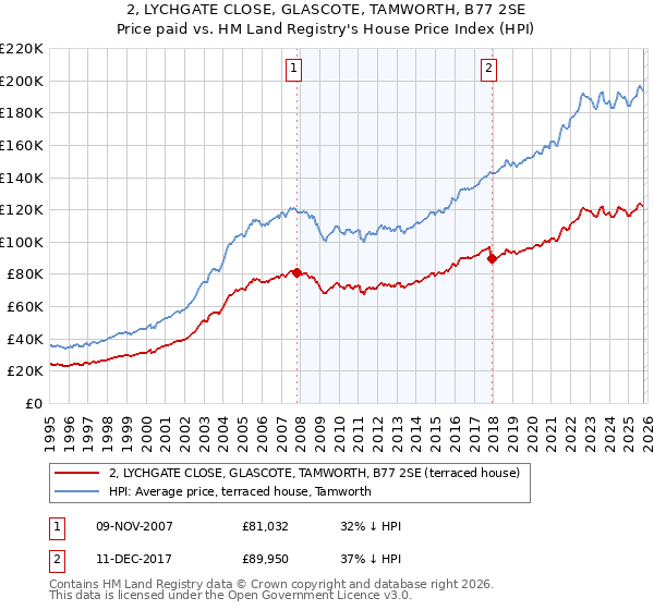 2, LYCHGATE CLOSE, GLASCOTE, TAMWORTH, B77 2SE: Price paid vs HM Land Registry's House Price Index