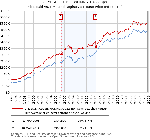 2, LYDGER CLOSE, WOKING, GU22 8JW: Price paid vs HM Land Registry's House Price Index