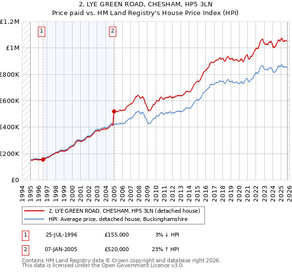 2, LYE GREEN ROAD, CHESHAM, HP5 3LN: Price paid vs HM Land Registry's House Price Index